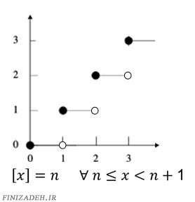 نمودار تابع جزء صحیح (براکت)/ متناظر با حکم شک در نجاست و پاکی